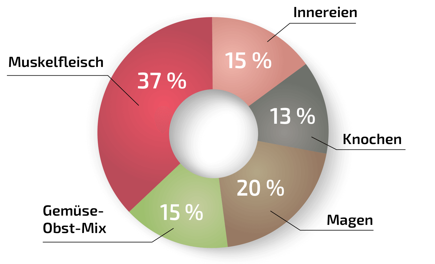 Diagramm-Junior-Plus-Haehnchen.png