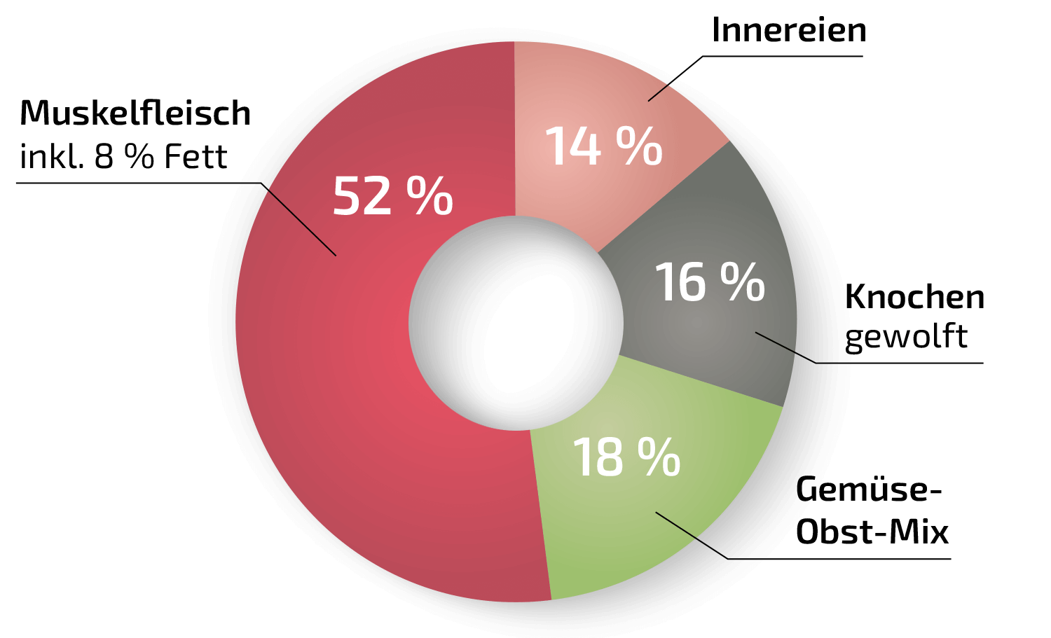 Diagramm-Junior-Plus-Haehnchen.png