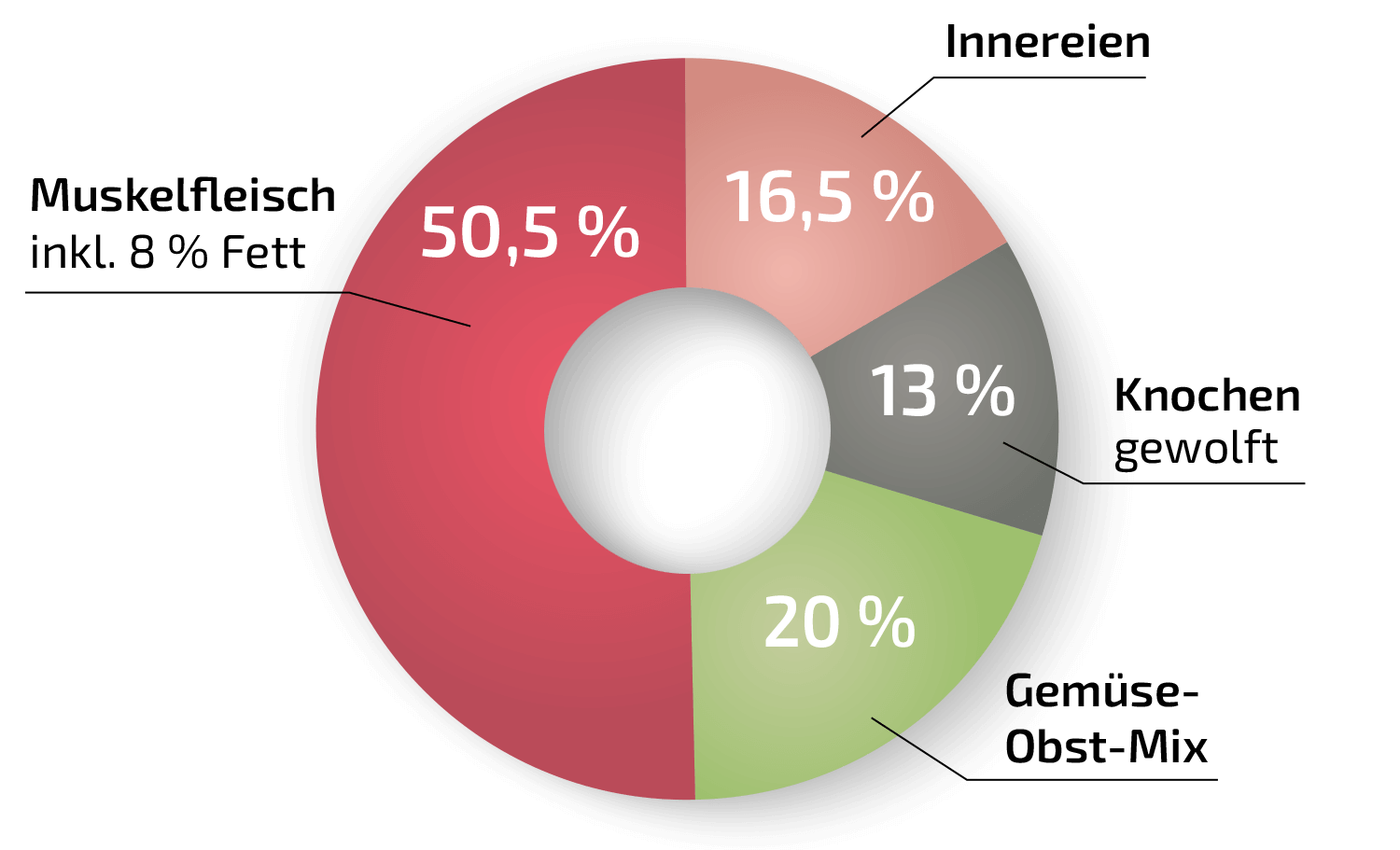 Diagramm-Reise-Haehnchen.png