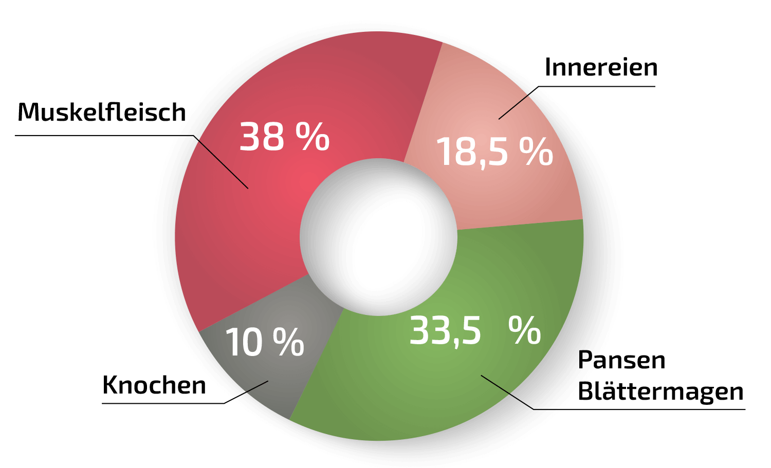 Diagramm-Reise-Rind.png